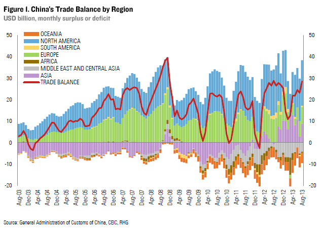 Figure1_ChinasTradeBalanceByRegion