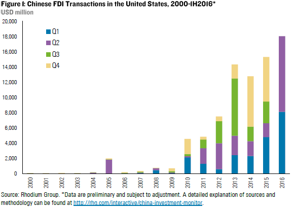 Chinese FDI in the US: Tripling Down on America – Rhodium Group