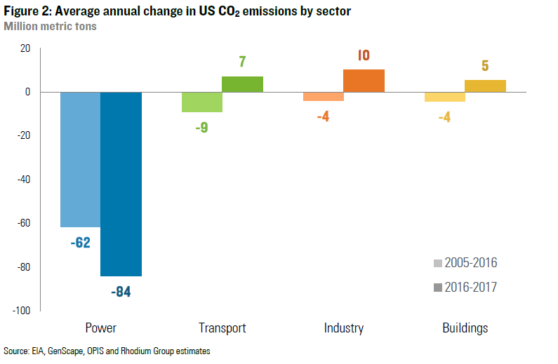 Average annual change in US CO2 emissions by sector