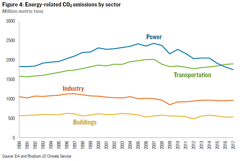 Final Us Emissions Numbers For 17 Rhodium Group