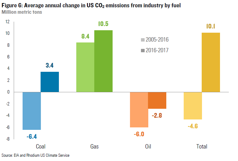 Trends in global CO2 and total greenhouse gas emissions: 2017 report