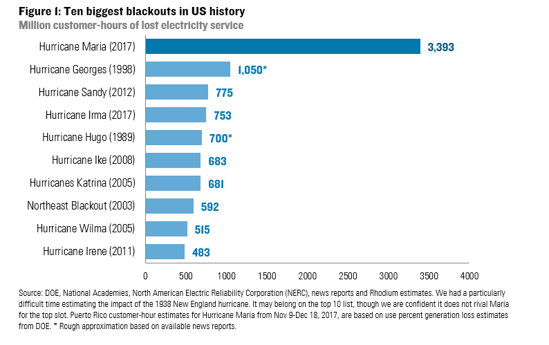 Figure 1: Ten biggest blackouts in US history