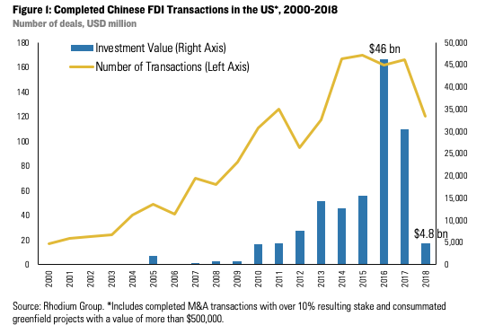 China investment in deals us