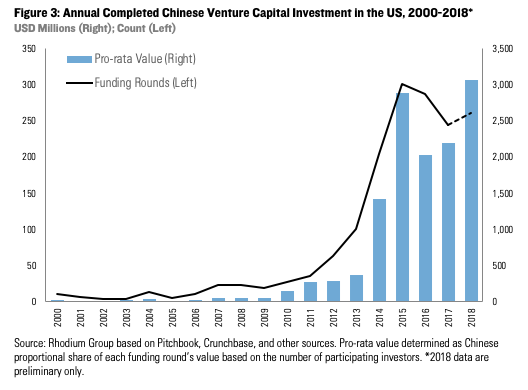 China investment in deals us