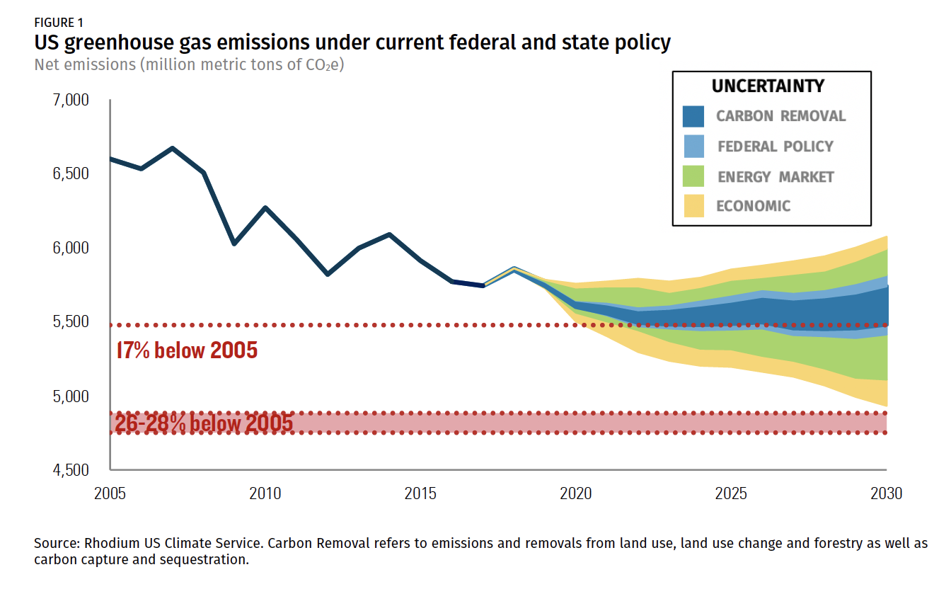 US greenhouse gas emissions under federal and state policy