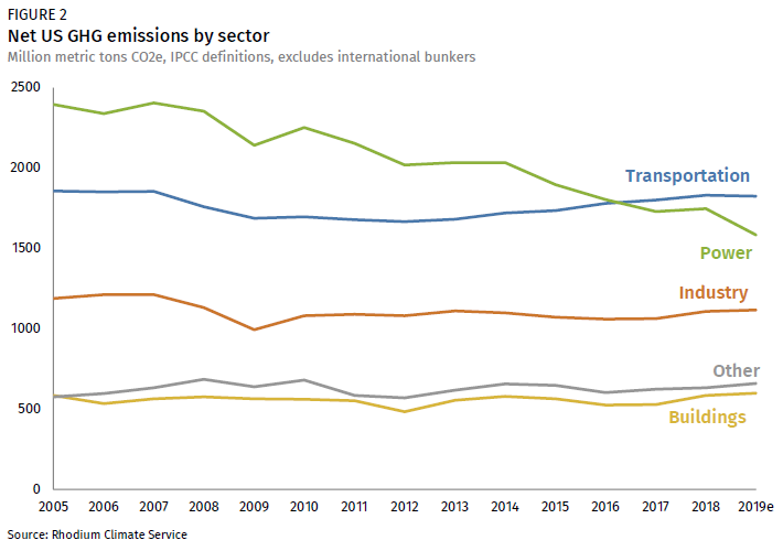 GHG Emissions Data for the Aluminium Sector (2005-2019) - International  Aluminium Institute