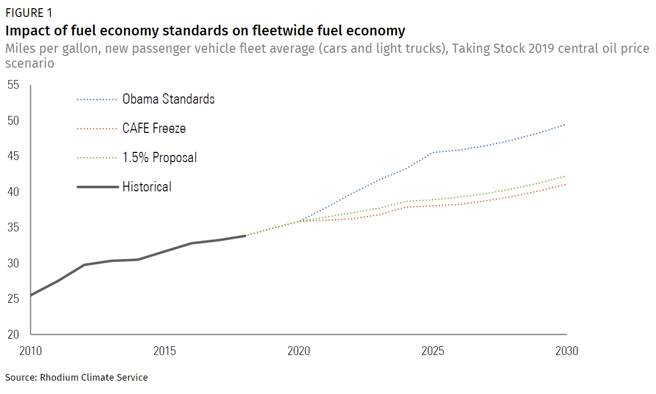 A Step Closer to a Rollback of Fuel Economy Standards Rhodium Group