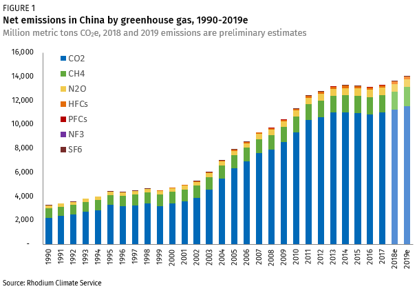 overall CO2 emissions