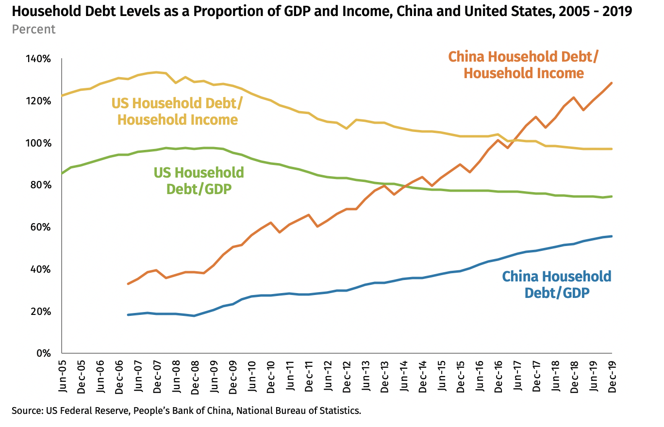 COVID19 and China’s Household Debt Dilemma Rhodium Group