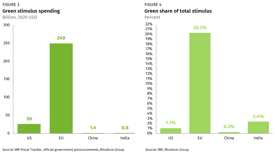 It&#39;s Not Easy Being Green: Stimulus Spending in the World&#39;s Major Economies  | Rhodium Group