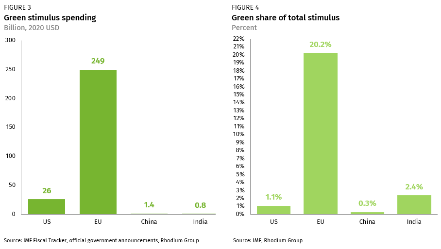 It&#39;s Not Easy Being Green: Stimulus Spending in the World&#39;s Major Economies | Rhodium Group