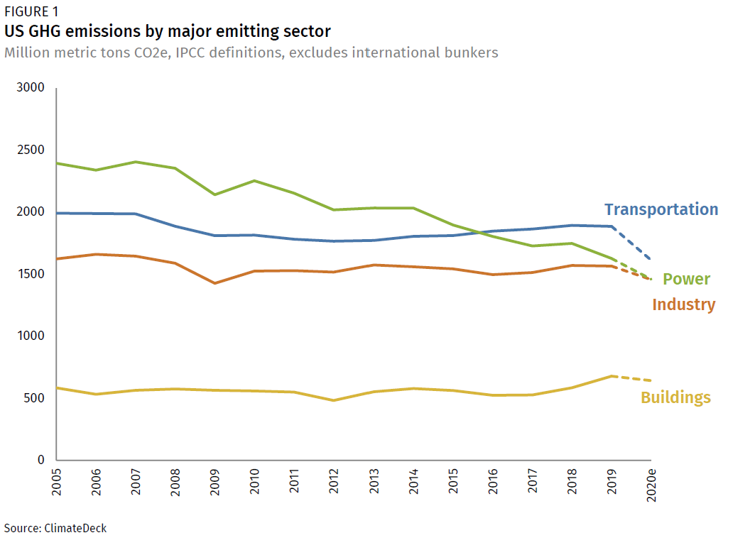 Greenhouse Gas Emissions See Largest Drop Since Wwii Your a Network