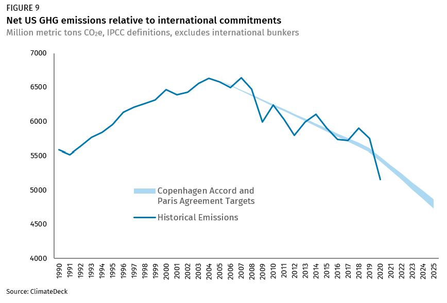 Preliminary Us Greenhouse Gas Emissions Estimates For Rhodium Group