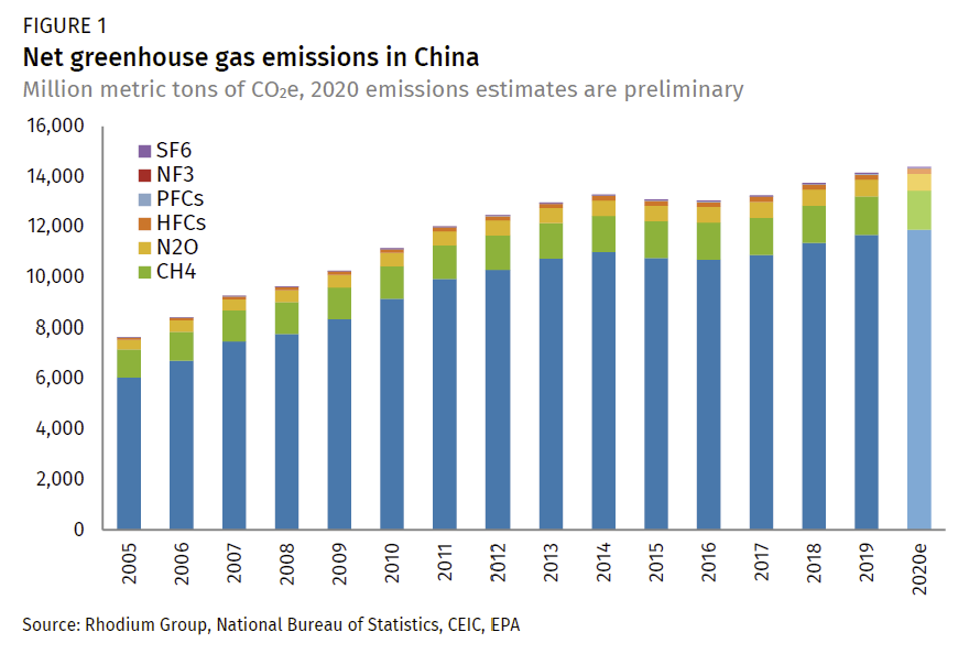 Preliminary 2020 Global Greenhouse Gas Emissions Estimates