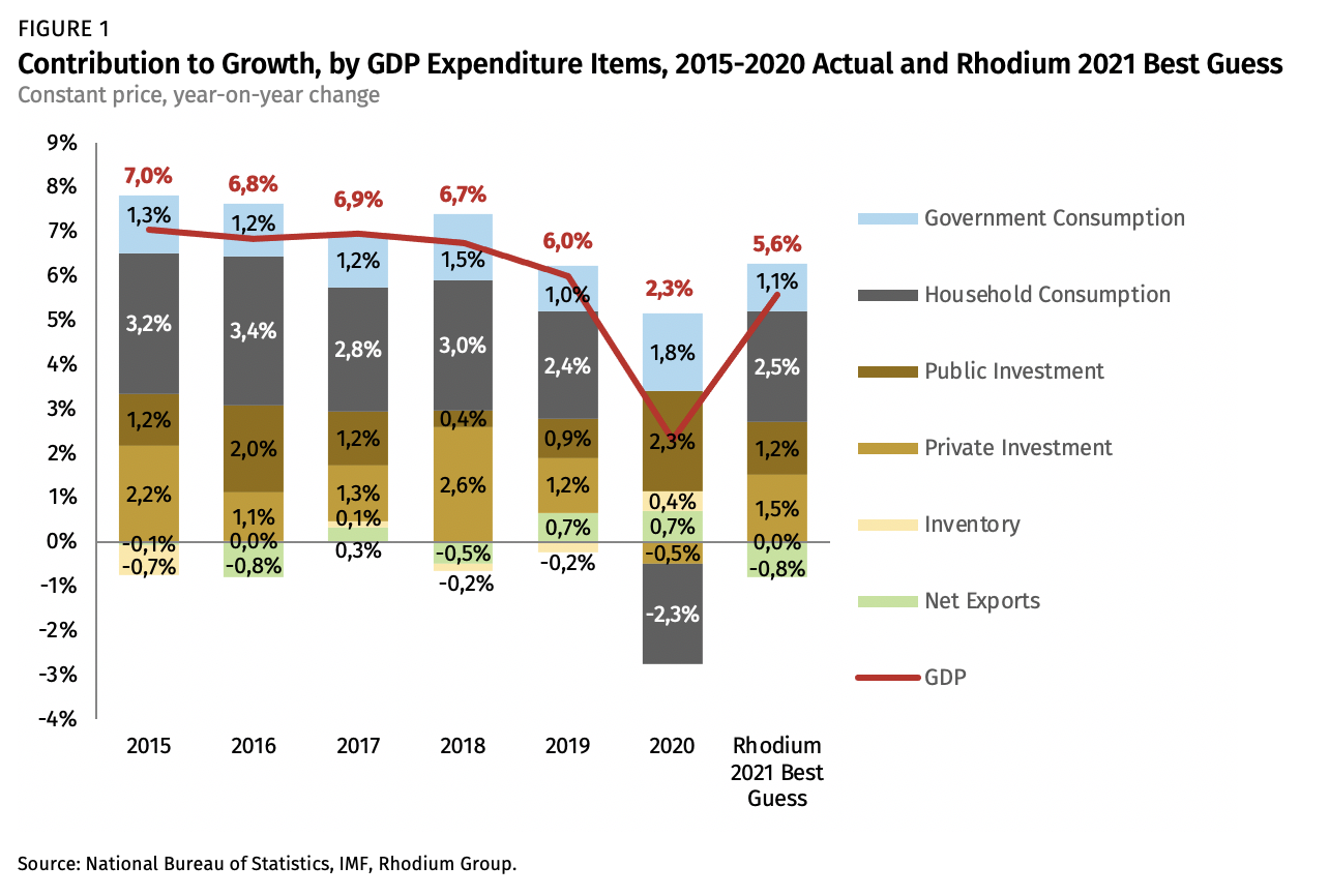 China S 2021 Growth Targets And Truths Rhodium Group