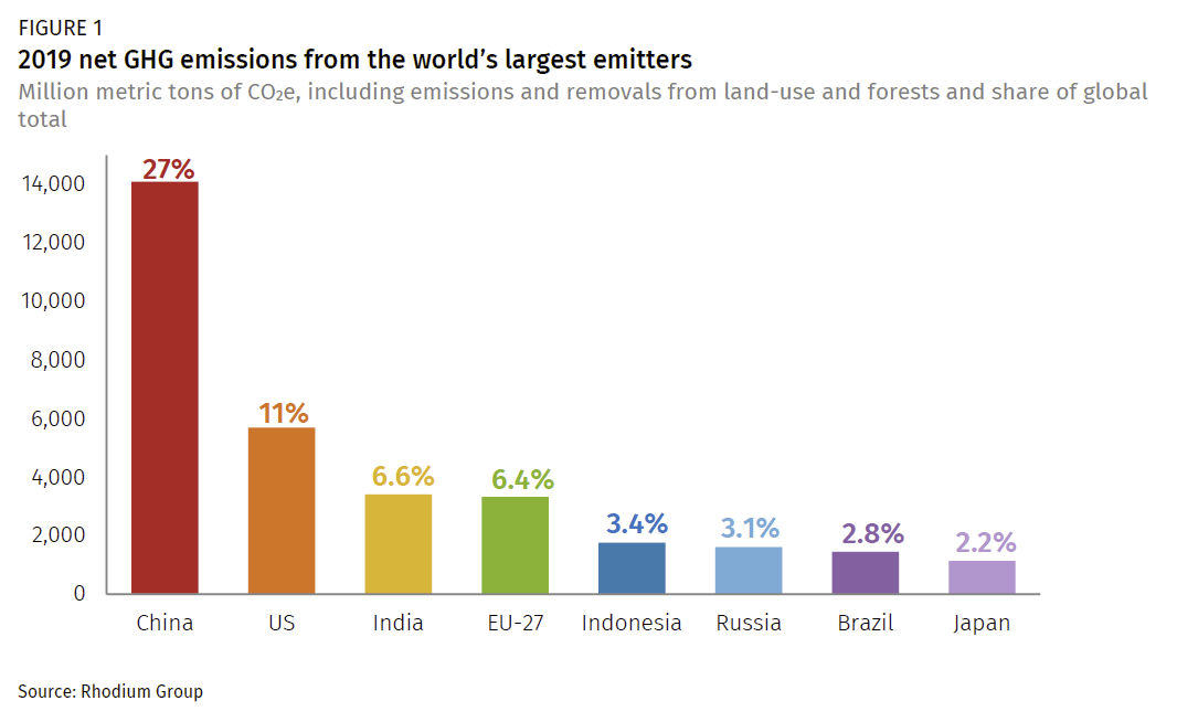 China S Greenhouse Gas Emissions Exceeded The Developed World For The First Time In 19 Rhodium Group