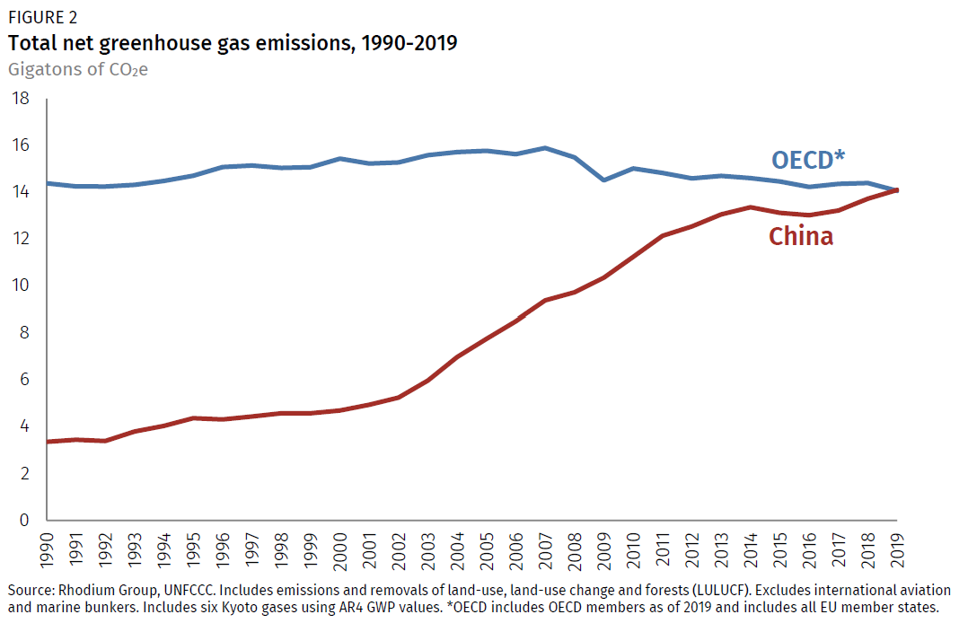 China's Greenhouse Gas Emissions Exceeded the Developed World for the