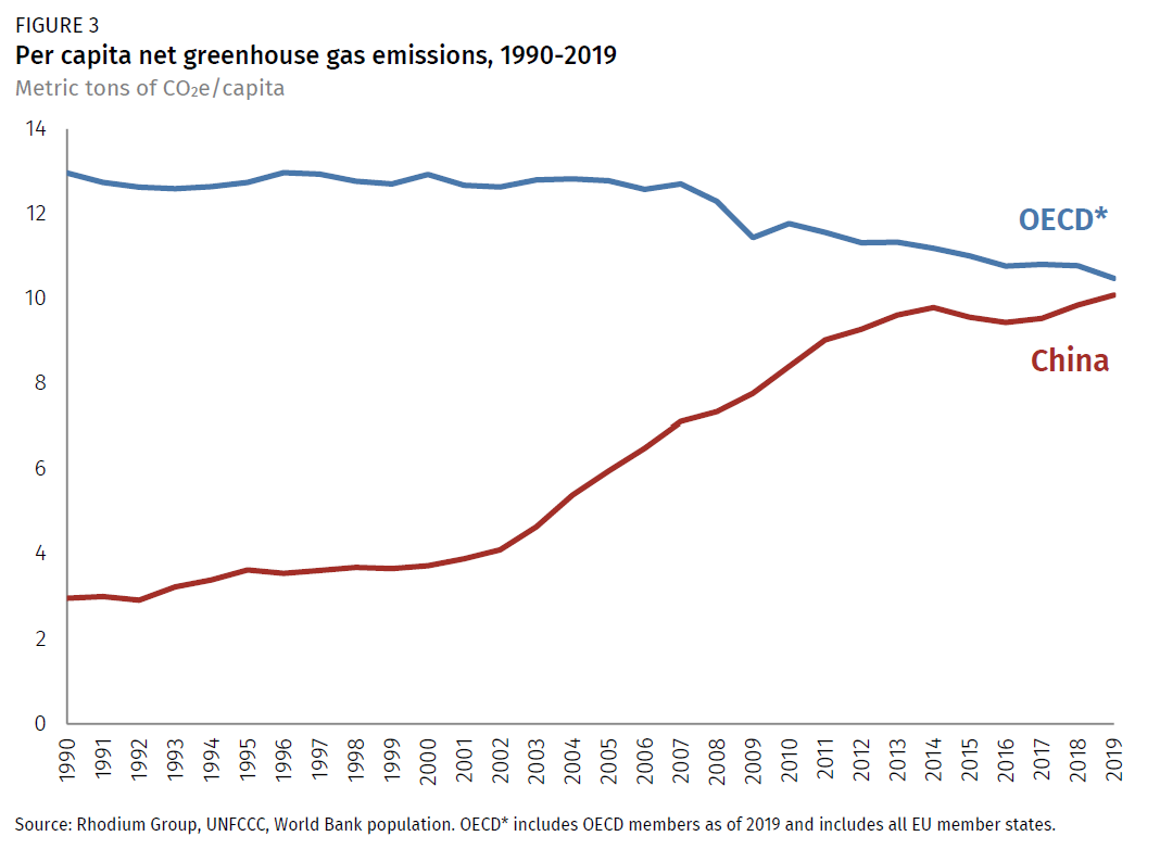 China S Greenhouse Gas Emissions Exceeded The Developed World For The First Time In 19 Rhodium Group