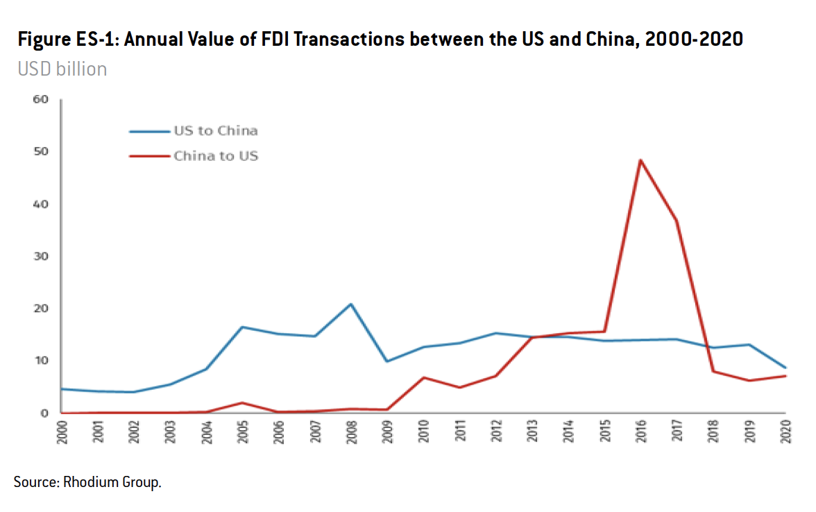 TwoWay Street USChina Investment Trends 2021 Update Rhodium Group