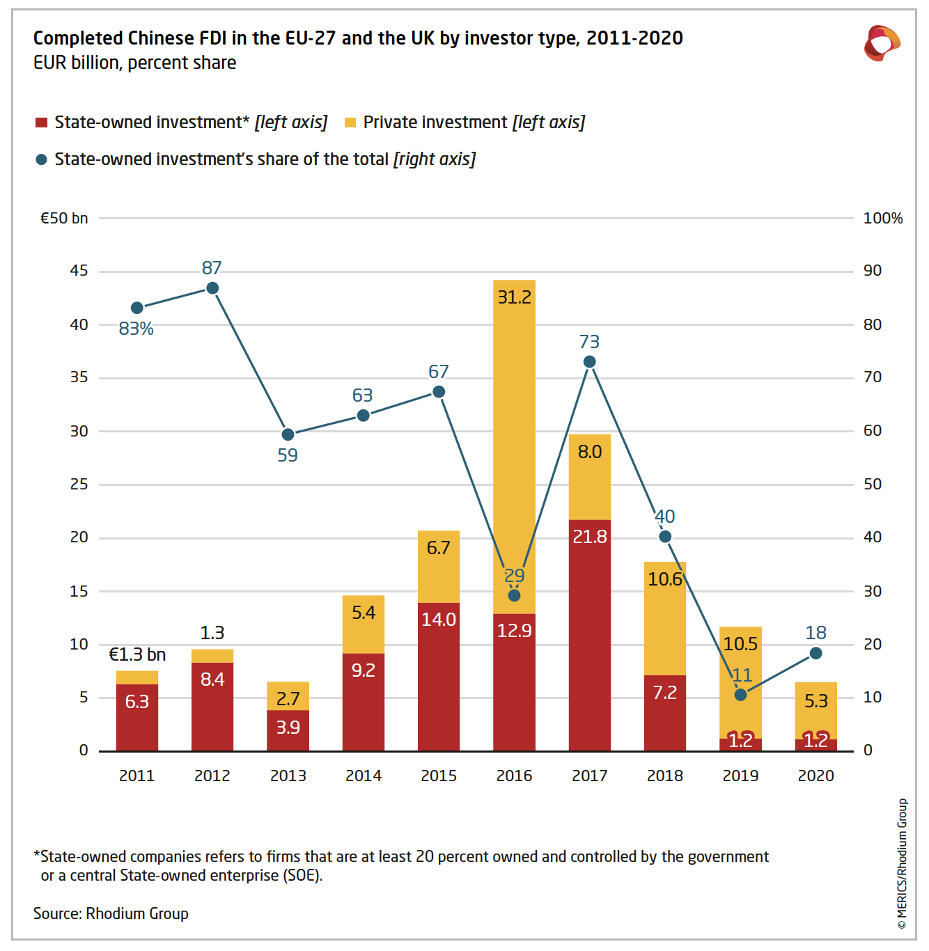 Chinese FDI in Europe – 2020 Update – Rhodium Group