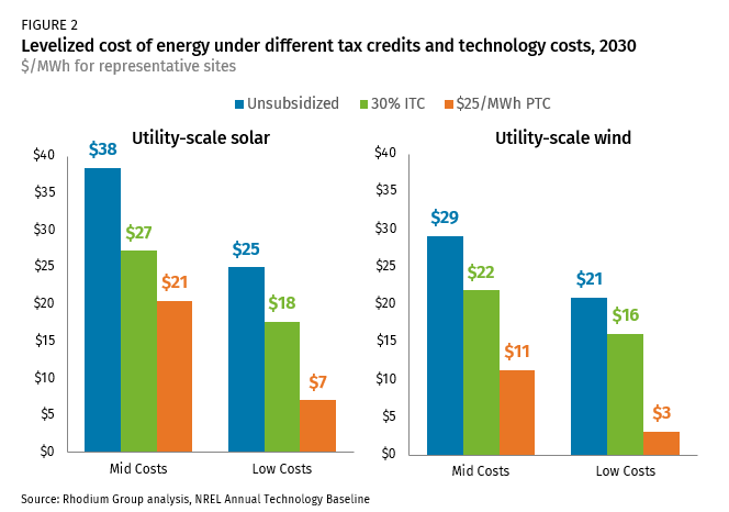 Pathways To Build Back Better Maximizing Clean Energy Tax Credits 