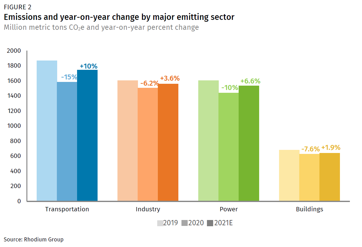 US Greenhouse Gas Emissions Estimates for 2021 | Rhodium