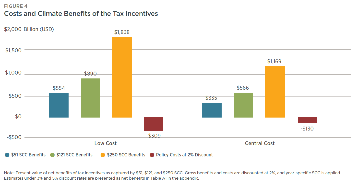 Clean Energy Tax Incentives