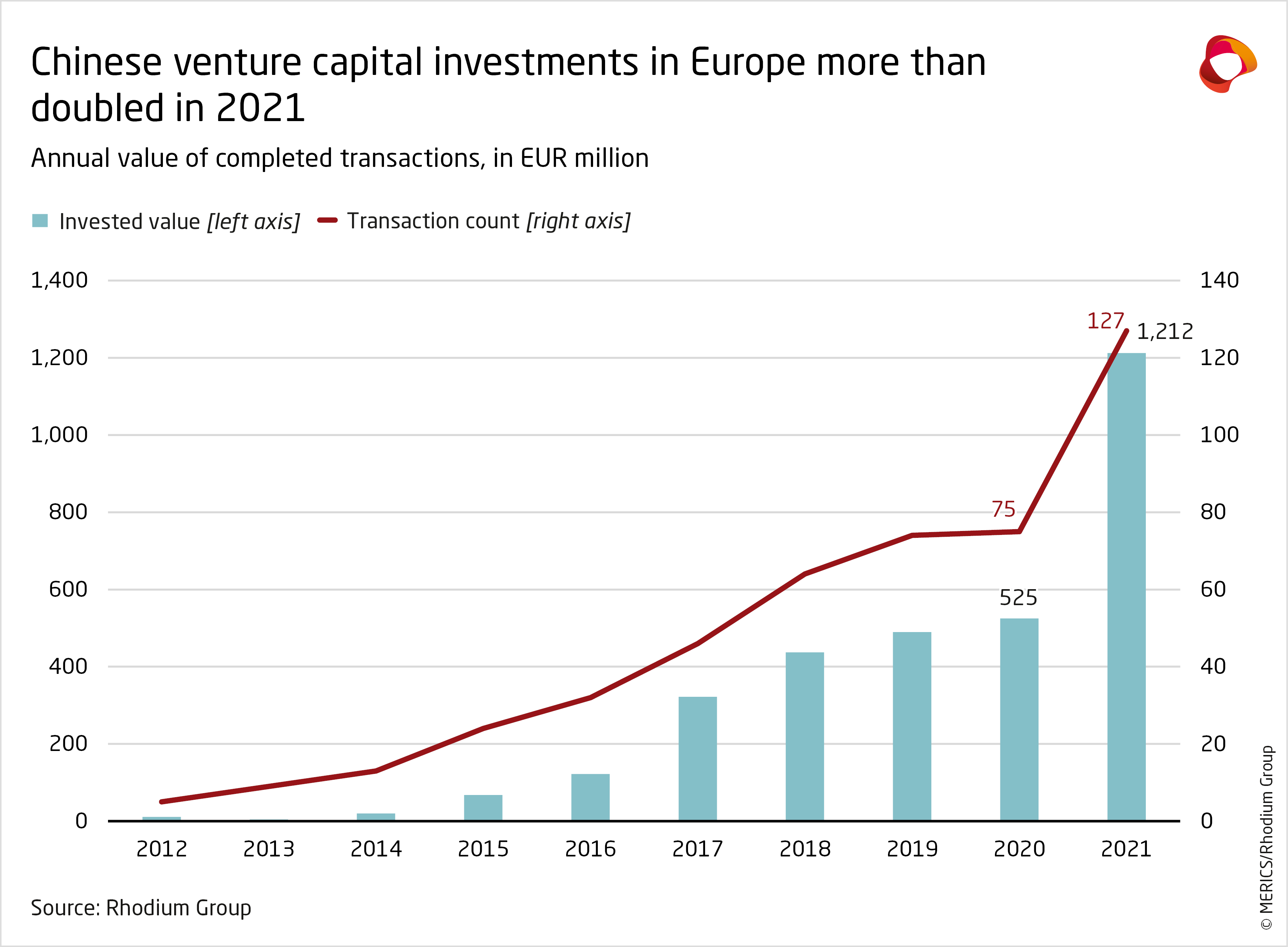 Merics RhodiumGroup Chinese Venture Capital Investments In Europe 8 