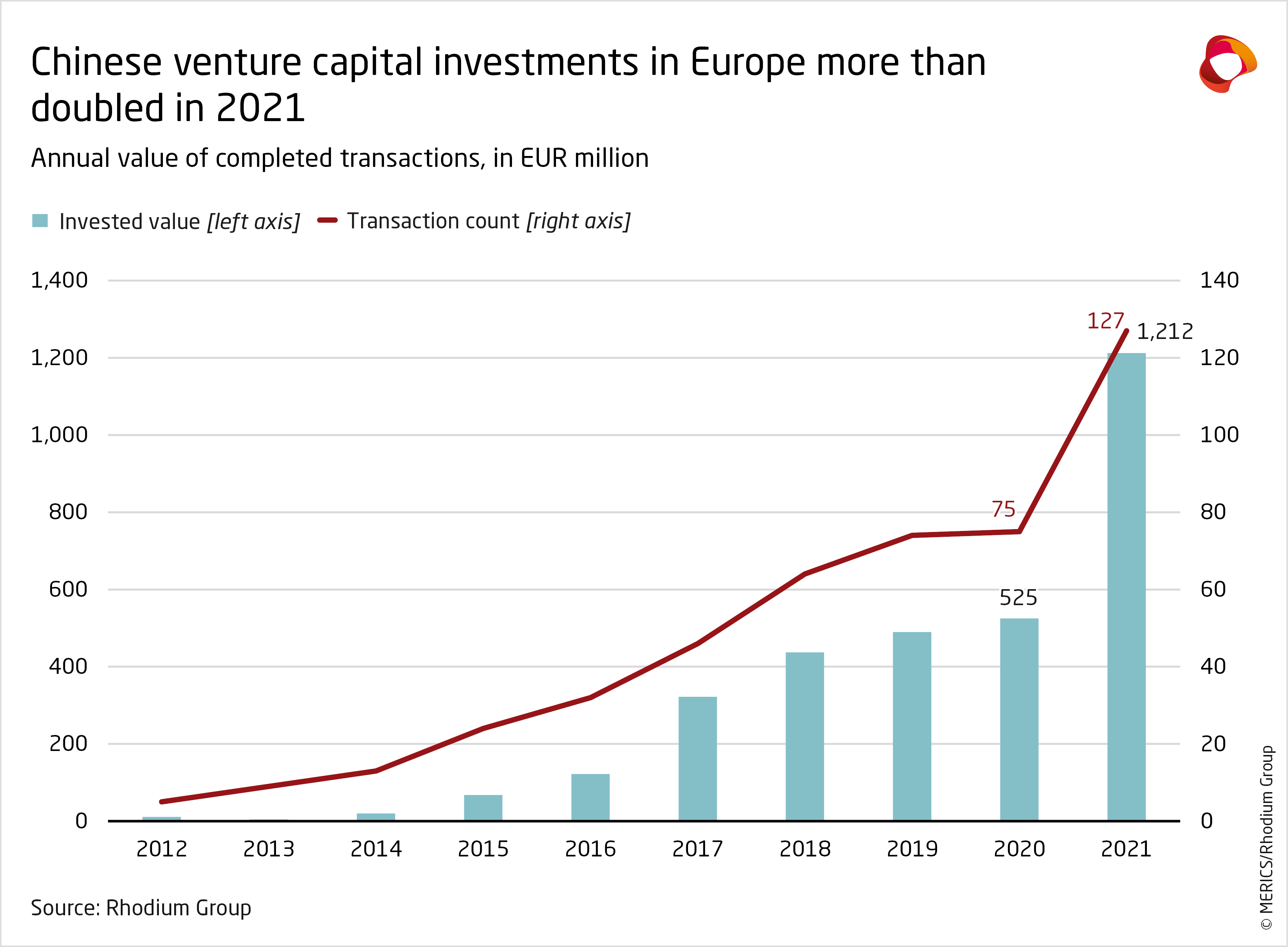 Chinese FDI in Europe 2021 Update Rhodium Group