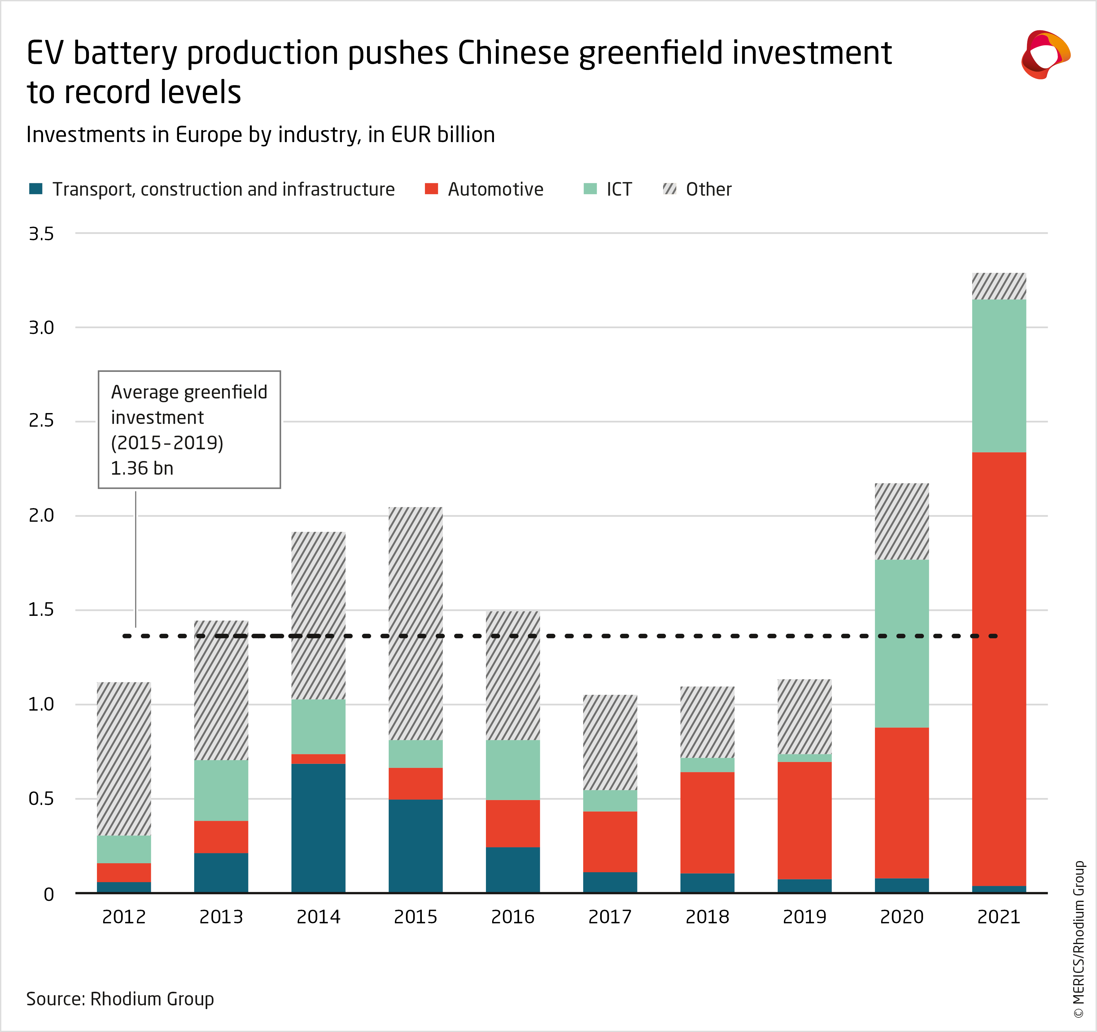 Chinese FDI in Europe: 2021 Update – Rhodium Group