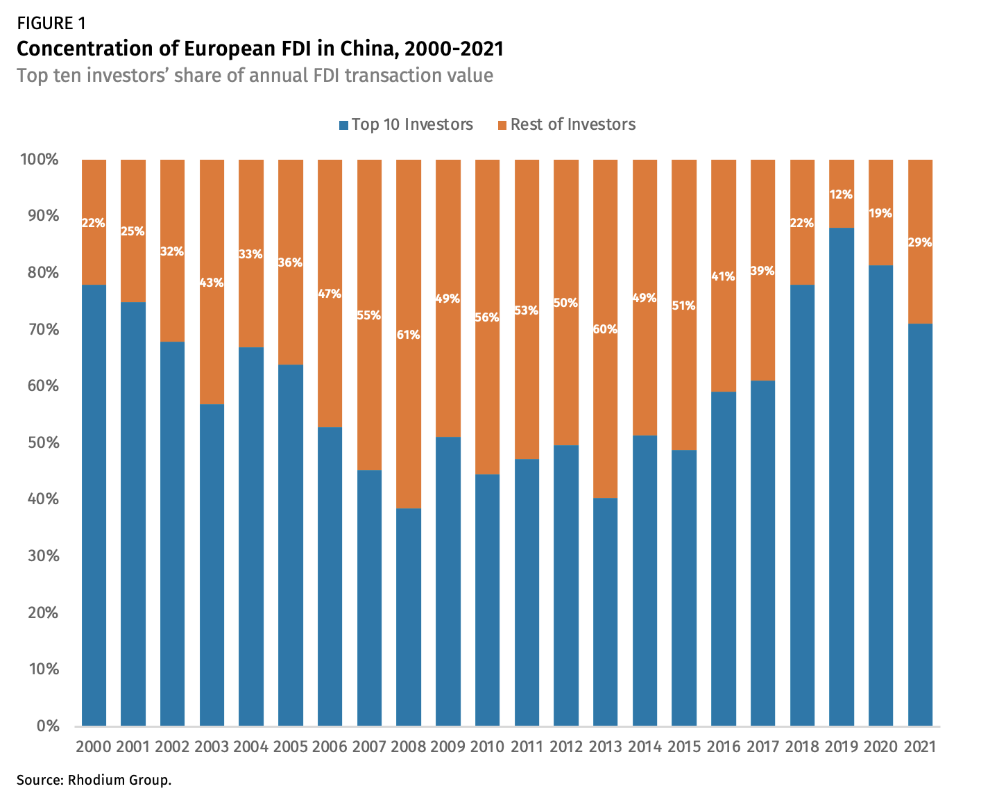 The Chosen Few A Fresh Look at European FDI in China Rhodium Group (2024)