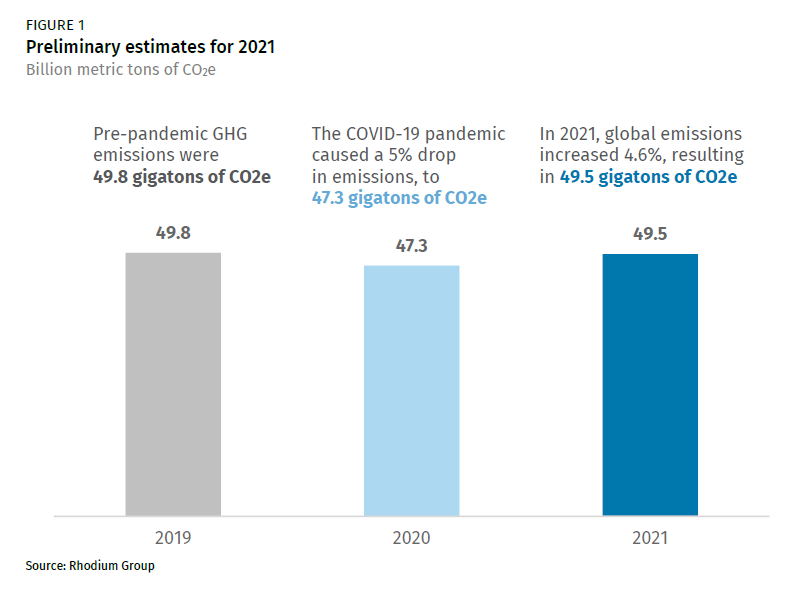 Top 5 Carbon Emitters by Country - Net0