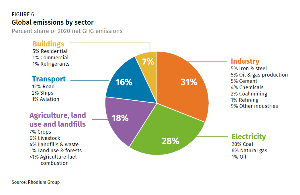 Greenhouse gas emissions by sector, World