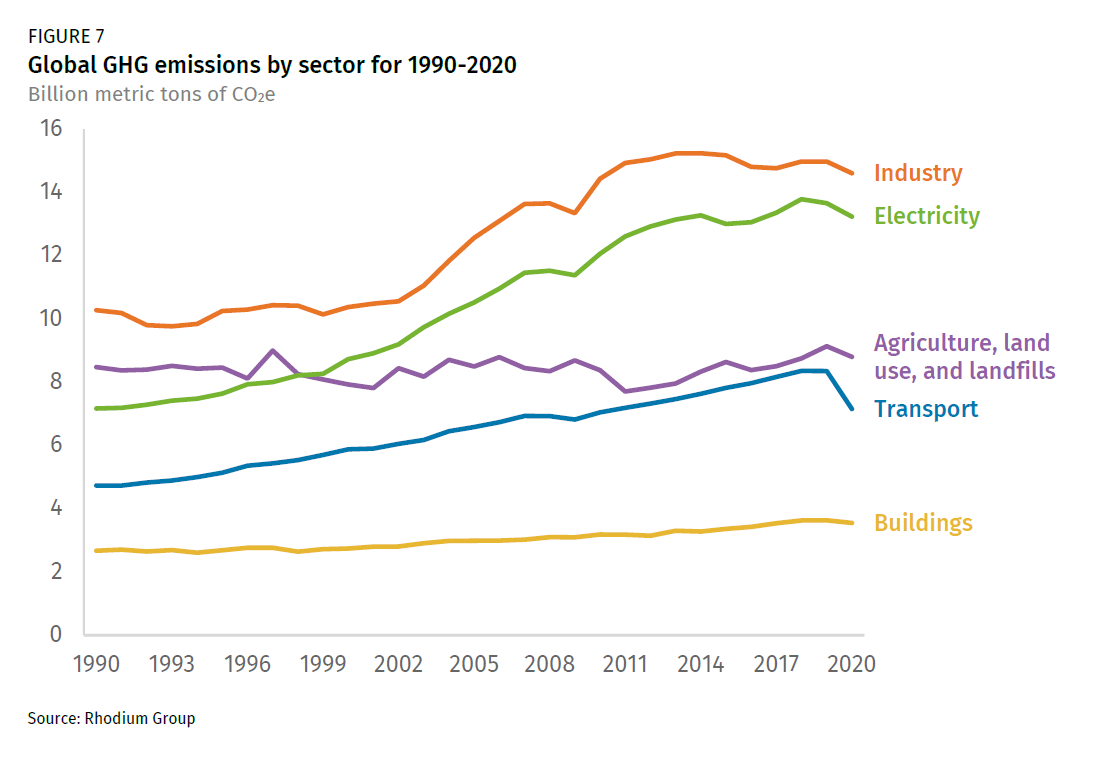 Global Greenhouse Gas Emissions 19902020 and Preliminary 2021