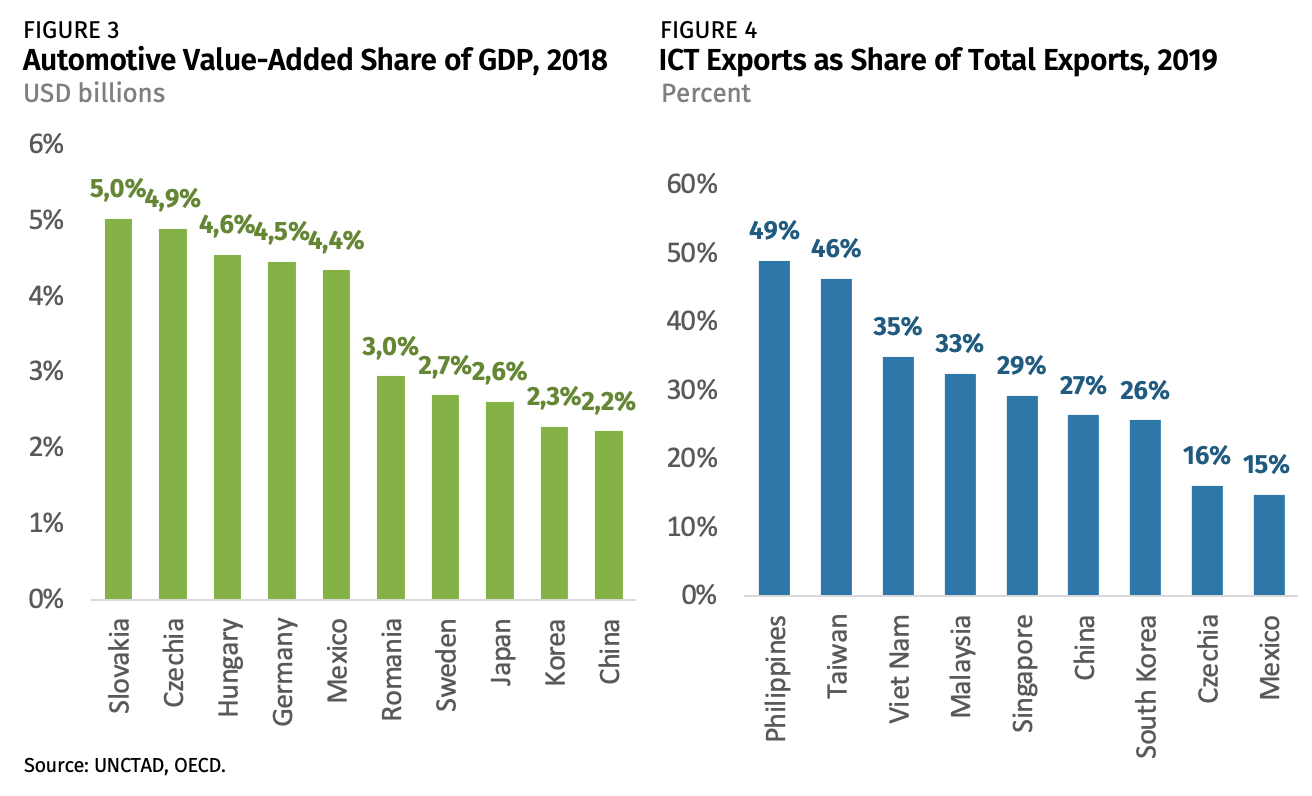 The Global Economic Disruptions from a Taiwan Conflict – Rhodium Group