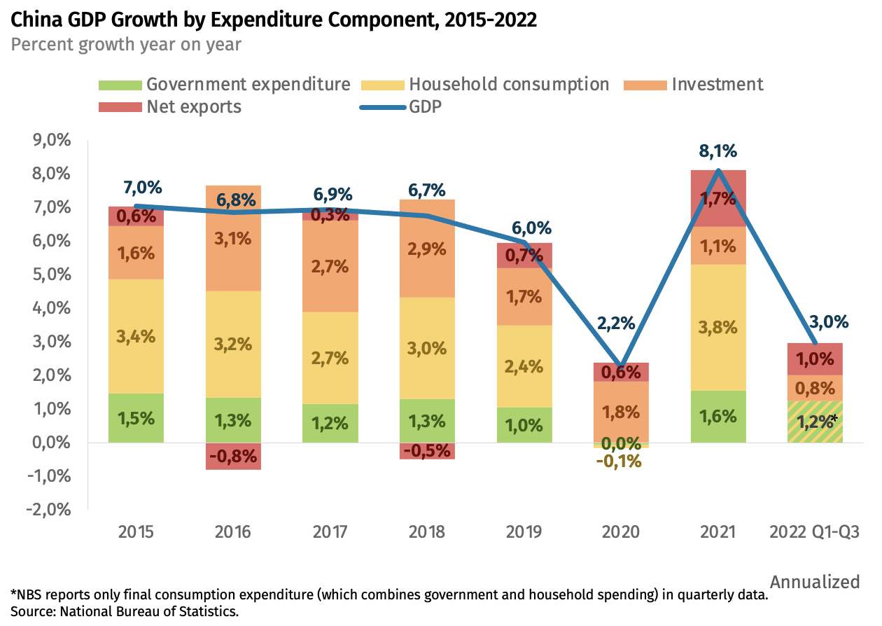 Now For The Hard Part China S Growth In 2023 And Beyond Rhodium Group   Screenshot 2022 12 29 At 16.46.55 