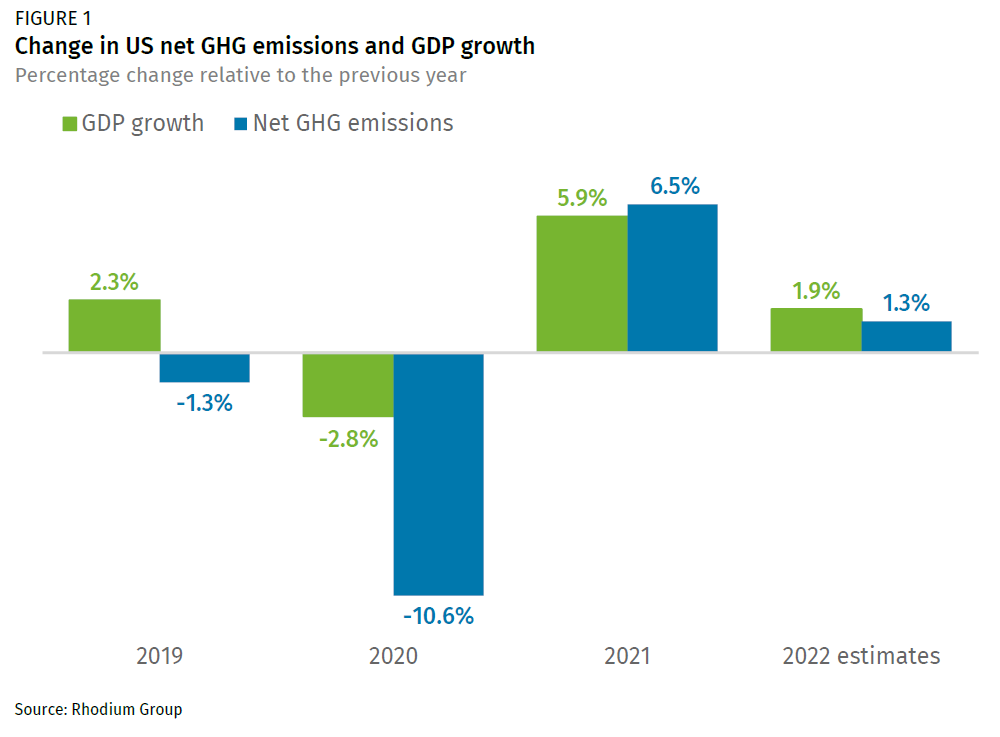 Preliminary US Greenhouse Gas Emissions Estimates for 2022 Rhodium Group