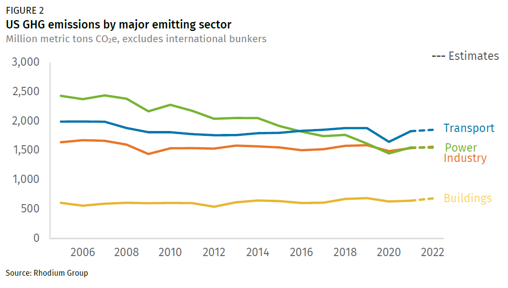 US greenhouse gas emissions rose by 1.3% in 2022: report - Power Technology  News