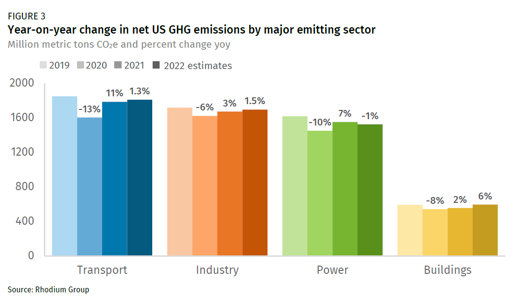 Greenhouse gas emissions of LVMH 2022