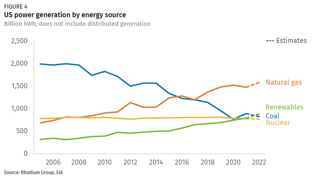 US greenhouse gas emissions rose by 1.3% in 2022: report - Power Technology  News