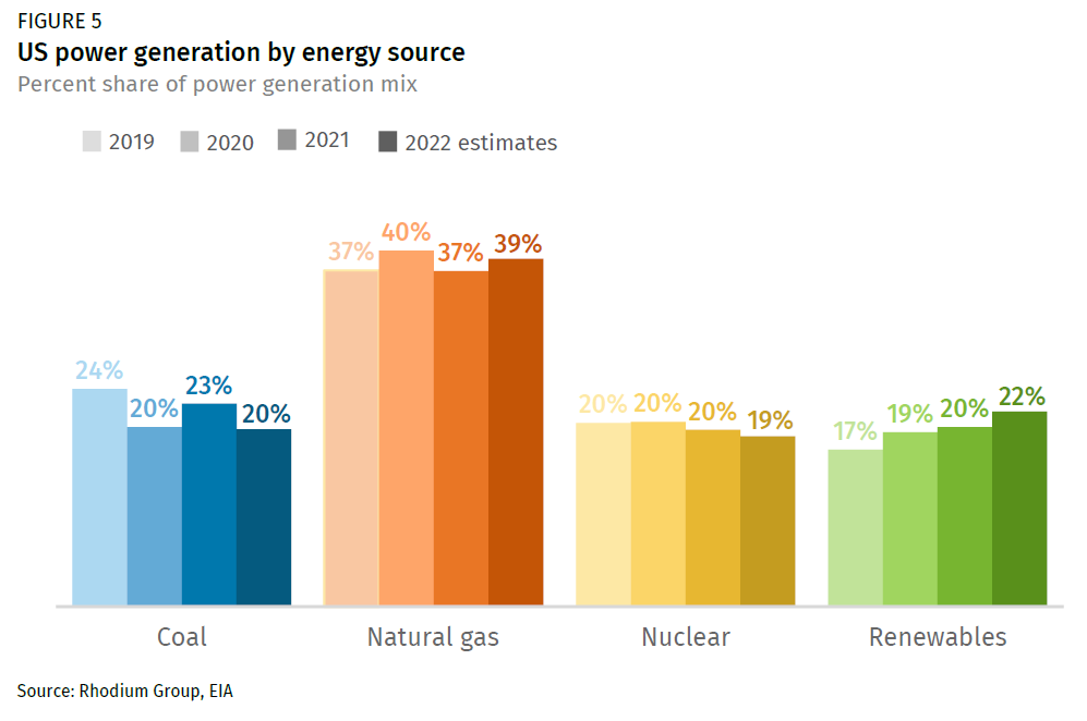 Global Greenhouse Gas Emissions: 1990-2021 and Preliminary 2022 Estimates