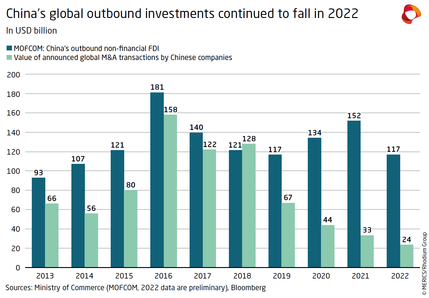 Chinese FDI in Europe: 2022 Update – Rhodium Group