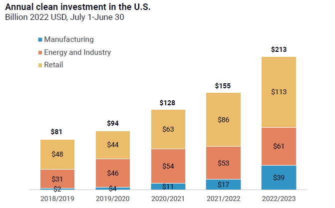 The Clean Investment Monitor: Tracking Decarbonization Technology