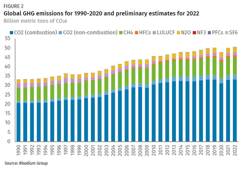 Global Greenhouse Gas Emissions: 1990-2021 and Preliminary 2022