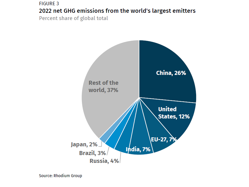 Emissions by sector: where do greenhouse gases come from? - Our