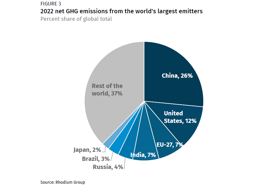 Global Greenhouse Gas Emissions: 1990-2021 and Preliminary 2022