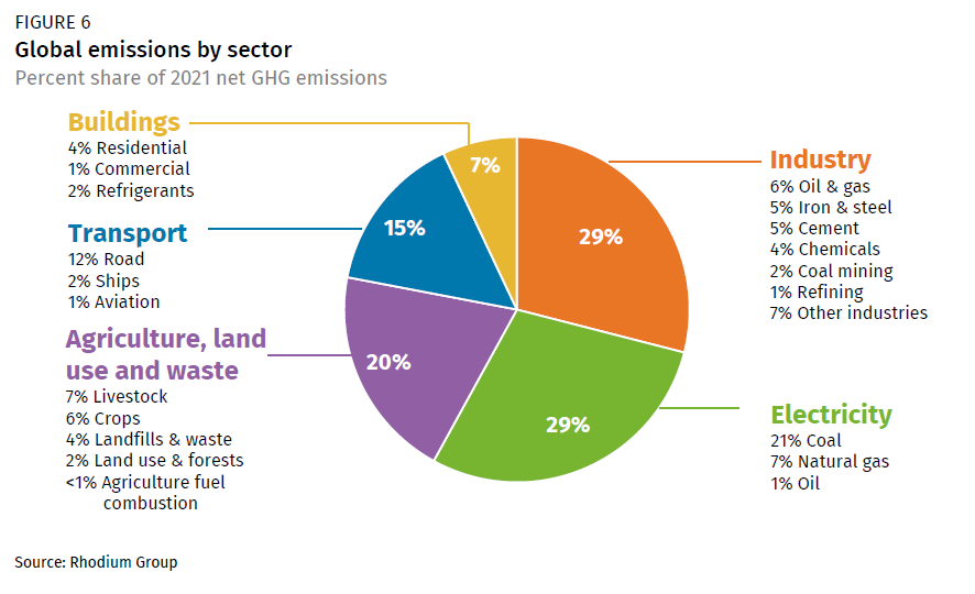 Greenhouse Gas Emissions in the United States - Net0