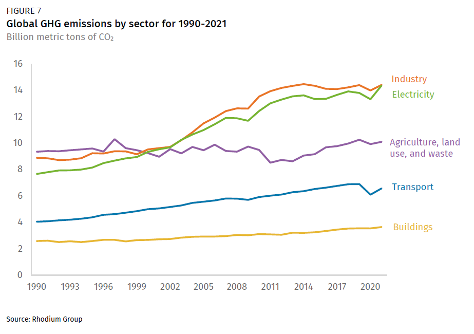 Global Greenhouse Gas Emissions: 1990-2020 and Preliminary 2021 Estimates