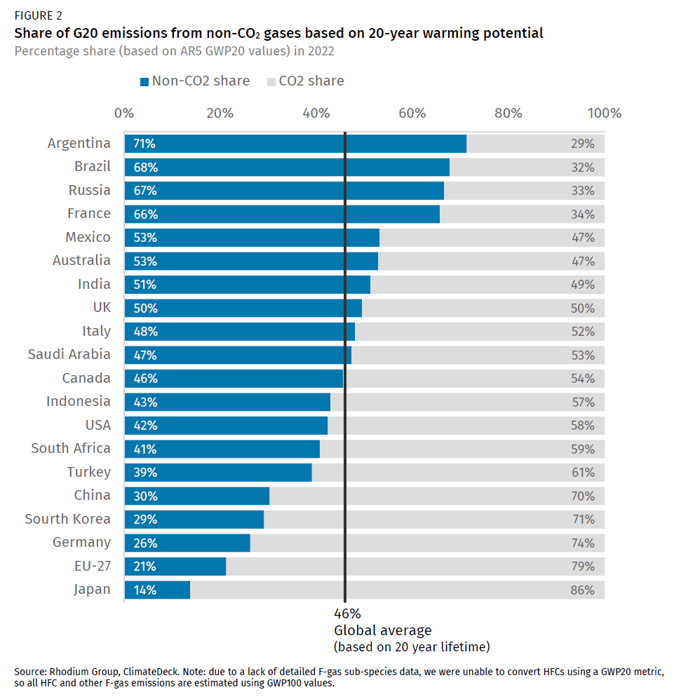 G20 GHG emissions per sector