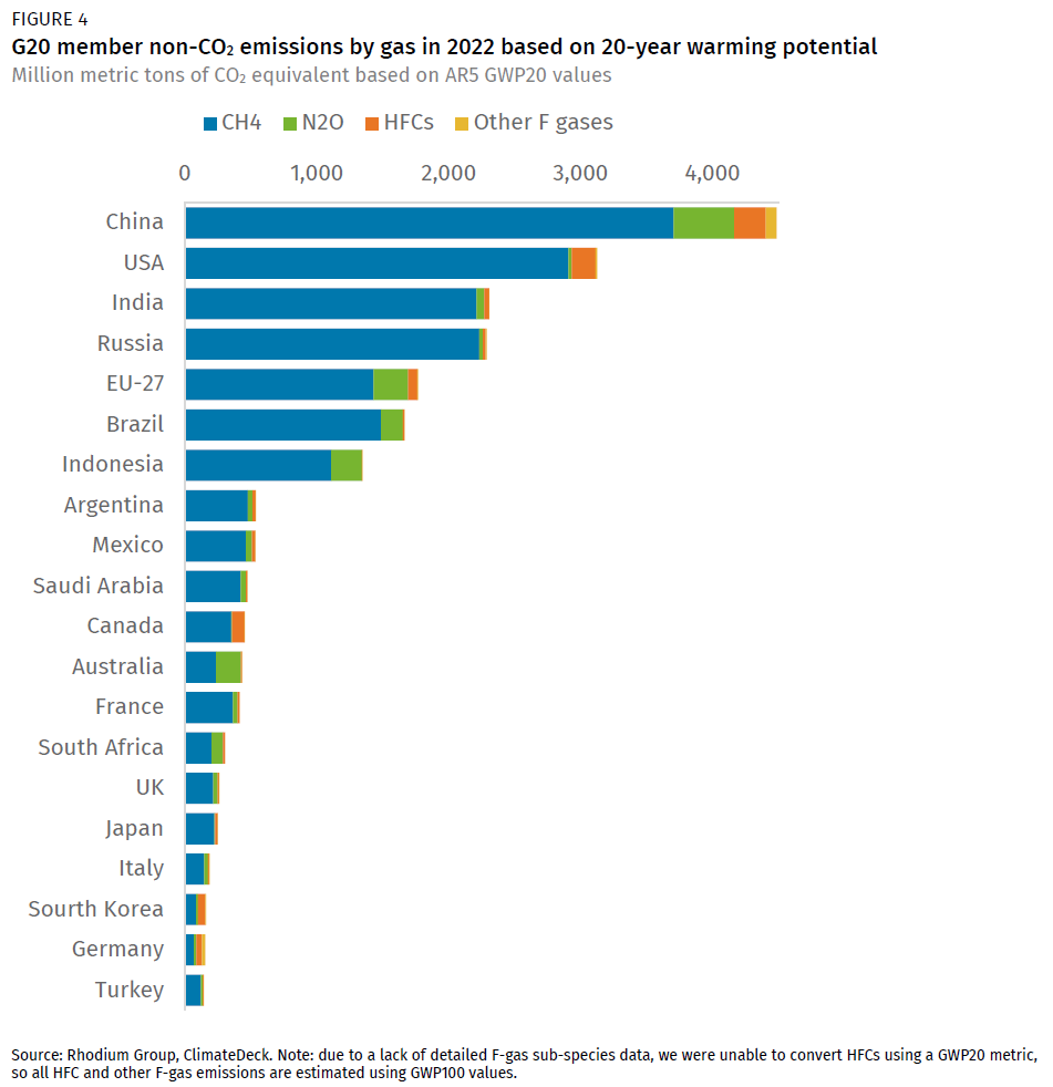 G20 GHG emissions per sector